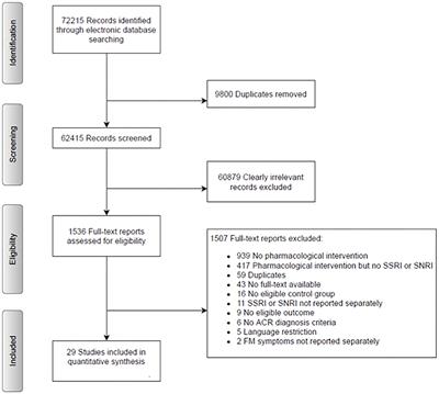 Placebo Responses and Their Clinical Implications in Fibromyalgia: A Meta-Analysis Using SSRI and SNRI Trials